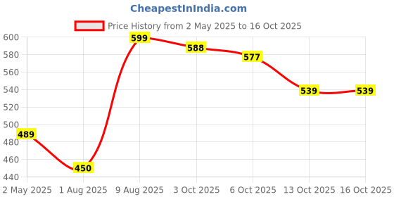 amazon.in KNG Sports Gym Sports V Bar & Cable Rowing Handle Bar with Grip, Attachment - Pull Down & Weight Lifting, Covered, Unisex, Standered Size Price History Graph from 2 May 2025 to 16 Oct 2025