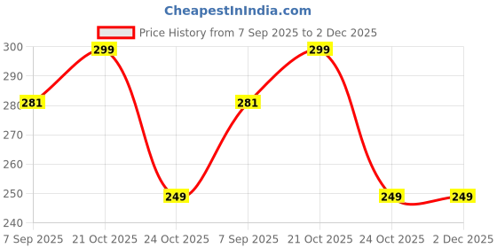 amazon.in KNH MART Body Glue Roll-On for Clothes | Stick Clothes to Skin | Saree Pallu & Blouse Fixer | Neckline Glue | Sweatproof, Skin-Friendly, No-Stain Adhesive | Fashion Alternative Glue A(101) Price History Graph from 7 Sep 2025 to 2 Dec 2025