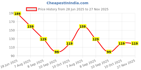 amazon.in knh mart Toy Face Changing Doll Key Holder - 3D Cartoon Character Key Holder | ABS Action Figure | Unisex Gift Idea | Unique Face Changing Model for Kids & Adults (129) knh mart Price History Graph from 28 Jun 2025 to 27 Nov 2025