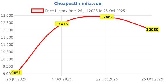 amazon.in Knife Sharpening Stone Set, 4 Side KitGrit 400/1000/3000/8000 Waterstone, Whetstone Sharpener Stone Set with Non-Slip Bamboo Base, Cut Resistant Gloves, Flatting Stone, Angle Guide & Leather Strop Price History Graph from 26 Jul 2025 to 22 Oct 2025