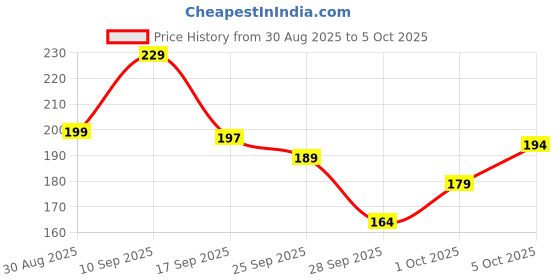 amazon.in KNIFEPLANET Knife Sharpener Sharpener Tool Advanced Knife Sharpener for Kitchen, Rod Knife Sharpner Knives Sharpening Tool for Steel Knives,Knife sharpner Rod Price History Graph from 30 Aug 2025 to 5 Oct 2025