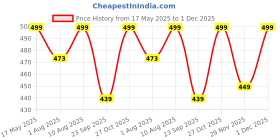amazon.in knighthood Ace of Diamonds Hearts Spades Clubs Playing Card Lapel Pin - Suit Collar Brooch for Men knighthood Price History Graph from 17 May 2025 to 1 Dec 2025