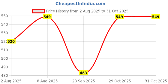 amazon.in knighthood Airplane Lapel Pin Badge Coat Suit Jacket Wedding Gift Party Shirt Collar Accessories Brooch knighthood Price History Graph from 2 Aug 2025 to 29 Oct 2025