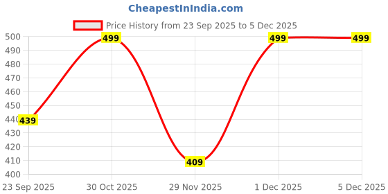 amazon.in knighthood Champagne Stone with Silver Engraving Metal Stone Chain Brooch/Collar Pin/Lapel Pins for Men knighthood Price History Graph from 23 Sep 2025 to 4 Dec 2025