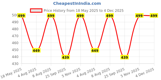 amazon.in knighthood Deer Reindeer Head Lapel Animal Pin for Suit (Black) knighthood Price History Graph from 18 May 2025 to 3 Dec 2025