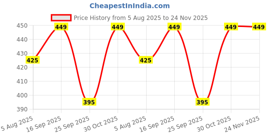 amazon.in knighthood Formal Lucky Owl Lapel Pin/Shirt Stud Brooch for Men knighthood Price History Graph from 5 Aug 2025 to 24 Nov 2025