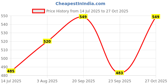 amazon.in knighthood Gold and Black Enamel and Set of Hanging Chain Detailing Formal Lapel Pin Brooch for Men knighthood Price History Graph from 14 Jul 2025 to 27 Oct 2025