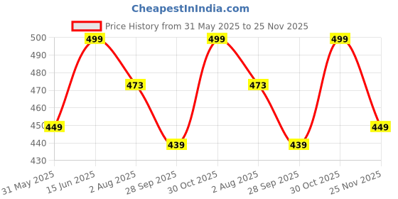 amazon.in knighthood Royal Gold Engraved Shimmery Stone and Chain Detailing Brooch knighthood Price History Graph from 31 May 2025 to 25 Nov 2025
