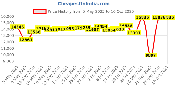 amazon.in Knights Bridge Global CM105 Local PME Electric Chocolate Melting Pot Price History Graph from 5 May 2025 to 16 Oct 2025