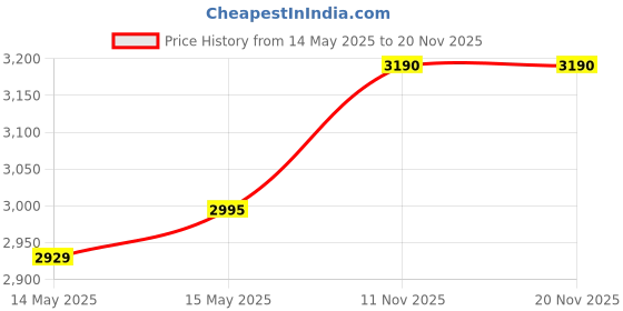 amazon.in KNIPEX Cobra Water Pump Pliers (Textured Grip, Black, 100 mm) Price History Graph from 14 May 2025 to 19 Nov 2025
