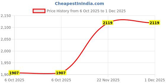 amazon.in knirps A.050 Navy Manual Open Close Travel Rain Umbrella for Adults – Ultra Lightweight, Compact Windproof 38.5" Water Resistant Canopy, Steel Aluminum Frame, Travel Case Included knirps Price History Graph from 6 Oct 2025 to 1 Dec 2025