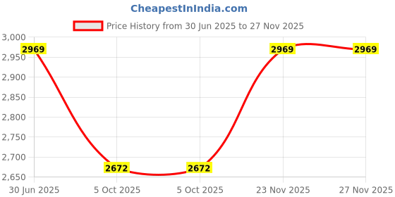 amazon.in knirps AS.050 Slim Manuel Umbrella knirps Price History Graph from 30 Jun 2025 to 27 Nov 2025