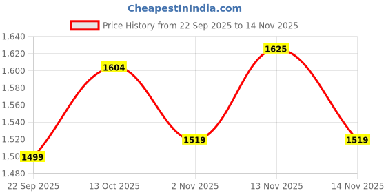 amazon.in neeman's Knit Grace Loafers for Women | Breathable Knit Upper, Cushioned Sole | Lightweight, Flexible Shoes for Everyday Comfort neeman's Price History Graph from 22 Sep 2025 to 14 Nov 2025