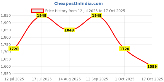 amazon.in neeman's Knit Loafers for Men | Casual and Formal Slip-On Loafers | Trendy, Comfortable and Flexible | Lightweight Shoes for Mens, Designed for All Seasons neeman's Price History Graph from 12 Jul 2025 to 17 Oct 2025