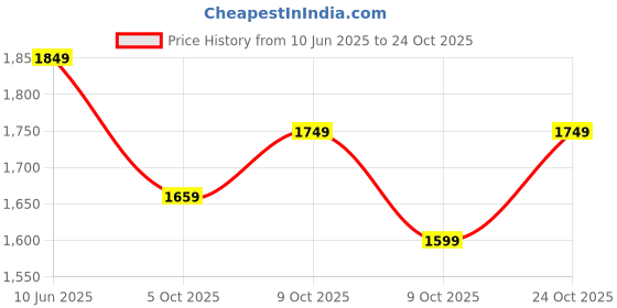 amazon.in neeman's Knit Loafers for Men | Casual and Formal Slip-On Loafers | Trendy, Comfortable and Flexible | Lightweight Shoes for Mens, Designed for All Seasons neeman's Price History Graph from 10 Jun 2025 to 24 Oct 2025