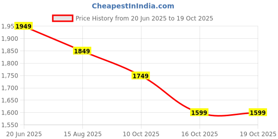 amazon.in neeman's Knit Loafers for Men | Casual and Formal Slip-On Loafers | Trendy, Comfortable and Flexible | Lightweight Shoes for Mens, Designed for All Seasons neeman's Price History Graph from 20 Jun 2025 to 19 Oct 2025