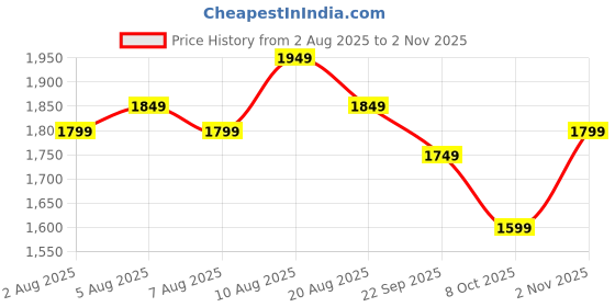 amazon.in neeman's Knit Loafers for Men | Casual and Formal Slip-On Loafers | Trendy, Comfortable and Flexible | Lightweight Shoes for Mens, Designed for All Seasons neeman's Price History Graph from 2 Aug 2025 to 2 Nov 2025