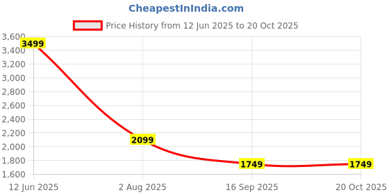amazon.in global republic Knit Regular Fit Full Sleeves Waist Coat For Women global republic Price History Graph from 12 Jun 2025 to 20 Oct 2025