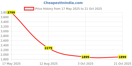 amazon.in global republic Knit Regular Fit Full Sleeves Waist Coat For Women global republic Price History Graph from 17 May 2025 to 21 Oct 2025