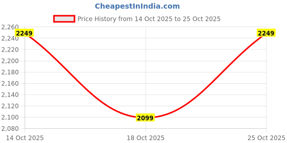 amazon.in neeman's Knit Trainers for Men | Breathable & Stretchy Gym Shoes with Cushioned Sole | Supportive, Lightweight & Built for Every Workout neeman's Price History Graph from 14 Oct 2025 to 25 Oct 2025
