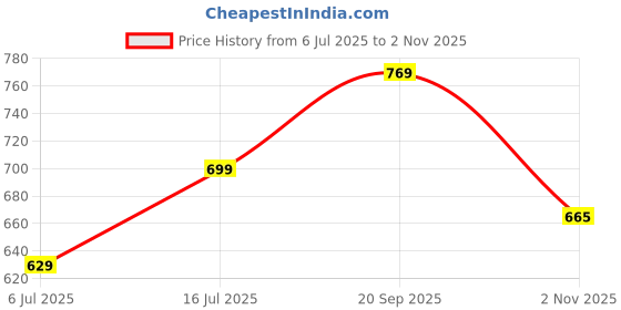 amazon.in knitroot Baptism Special, God Bless, Onesies, Unisex Baby Kids Cotton Full Sleeve White Rompers, Sleepsuit, Bodysuit, 0-12 Months, Infant Cloths for Boys & Girls knitroot Price History Graph from 6 Jul 2025 to 2 Nov 2025