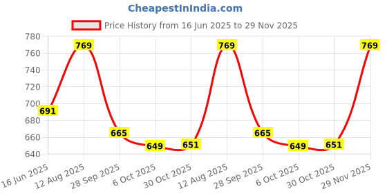 amazon.in knitroot Mix Animal Theme (Giraffe, Elephant & Lion), 1,2,3,4,5,6,7,8,9,10,11,12 Months Text Printed, Full Sleeves, Shoulder-Snap-Buttons, Cotton Jumpsuit, Rompers for New Born Baby, Infant Clothes knitroot Price History Graph from 16 Jun 2025 to 29 Nov 2025