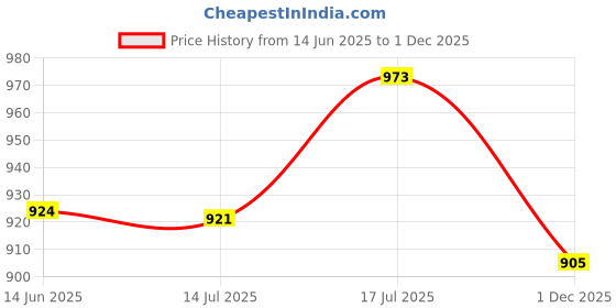 amazon.in knitroot Twin Romper, Unisex Baby Kids Twin Onesies, Half Sleeve Bottom Snap Button, White Cotton Bodysuit, Sleepsuit, Prayed For One Blessed With Two, 0-12 Months, For Twin Baby Boys & Girls knitroot Price History Graph from 14 Jun 2025 to 1 Dec 2025