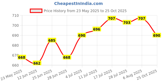 amazon.in club bollywood Knitted Headband for Women Ear Warmer Knit Headband for Girls Winter Running Black club bollywood Price History Graph from 23 May 2025 to 25 Oct 2025
