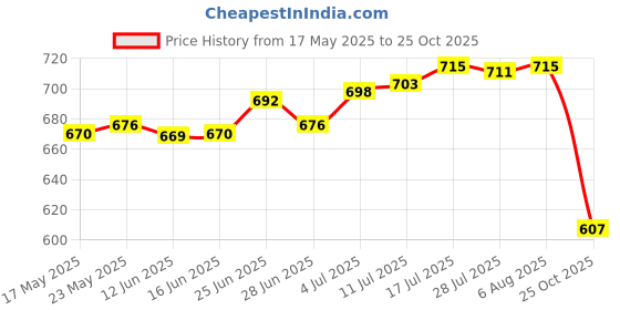 amazon.in club bollywood Knitted Headband for Women Ear Warmer Knit Headband for Girls Winter Running Red club bollywood Price History Graph from 17 May 2025 to 25 Oct 2025