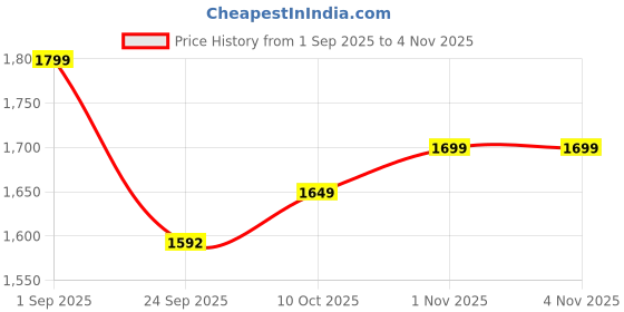 amazon.in the souled store Knitted Ombre Sweater: Fern Women and Girls Long Sleeves Round Neck Acrylic Oversized Sweaters the souled store Price History Graph from 1 Sep 2025 to 4 Nov 2025