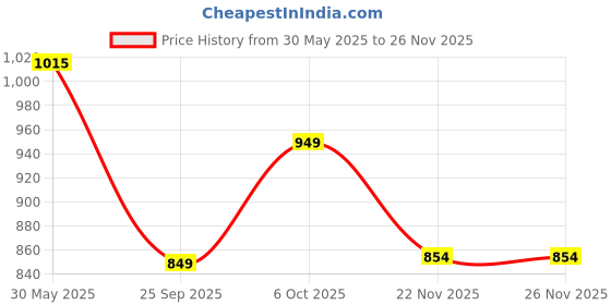 amazon.in big fox Knitted | Durable | Flexible | Loafers for Men big fox Price History Graph from 30 May 2025 to 26 Nov 2025