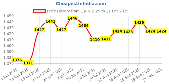 amazon.in chanda pustaka Knitted Print Lapel Pockets Plus Size Jacket Cardigan chanda pustaka Price History Graph from 1 Jun 2025 to 19 Oct 2025