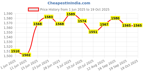 amazon.in chanda pustaka Knitted Print Lapel Pockets Plus Size Jacket Cardigan chanda pustaka Price History Graph from 1 Jun 2025 to 18 Oct 2025