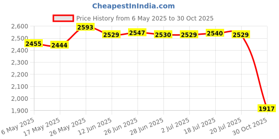 amazon.in Knitted Straw Sitting Cushion Thick Pouf Yoga Tatami Cushion Pad Dia. 40Cm Price History Graph from 6 May 2025 to 30 Oct 2025