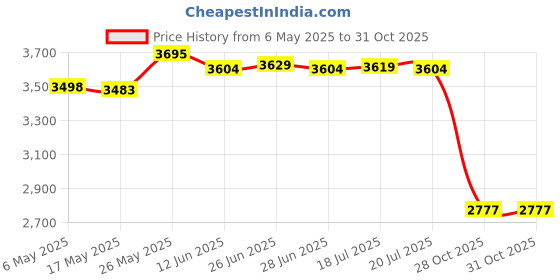 amazon.in Knitted Straw Sitting Cushion Thick Pouf Yoga Tatami Cushion Pad Dia. 50Cm Price History Graph from 6 May 2025 to 31 Oct 2025