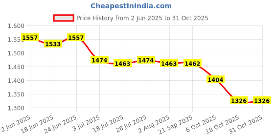 amazon.in the style sutra Knitted Tote Bag Practical Casual Beach Tote for Birthday Gift Seaside Party Apricot the style sutra Price History Graph from 2 Jun 2025 to 31 Oct 2025