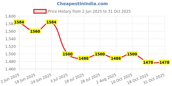 amazon.in the style sutra Knitted Tote Bag Practical Casual Beach Tote for Birthday Gift Seaside Party Khaki the style sutra Price History Graph from 2 Jun 2025 to 30 Oct 2025