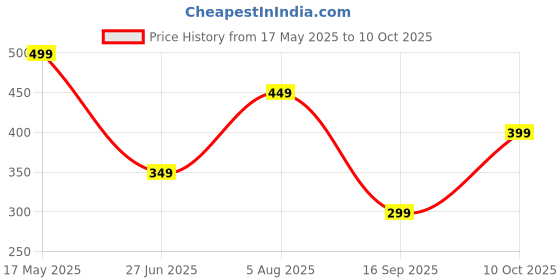 amazon.in flipjones Knitted Walking Shoes with Diamond Pattern, Slip-on Style, Available in Navy Blue, Pink, Pista Green (FLY-05) flipjones Price History Graph from 17 May 2025 to 10 Oct 2025