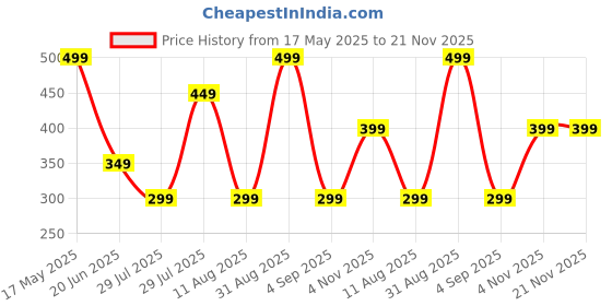 amazon.in flipjones Knitted Walking Shoes with Diamond Pattern, Slip-on Style, Available in Navy Blue, Pink, Pista Green (FLY-05) flipjones Price History Graph from 17 May 2025 to 20 Nov 2025