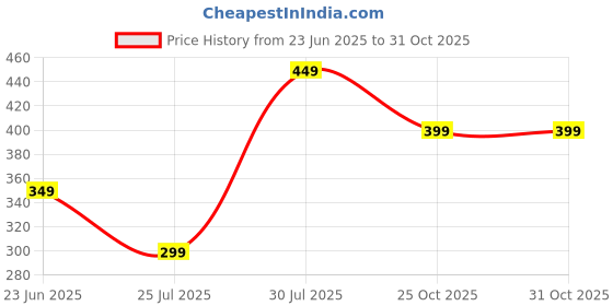 amazon.in flipjones Knitted Walking Shoes with Diamond Pattern, Slip-on Style, Available in Navy Blue, Pink, Pista Green (FLY-05) flipjones Price History Graph from 23 Jun 2025 to 30 Oct 2025