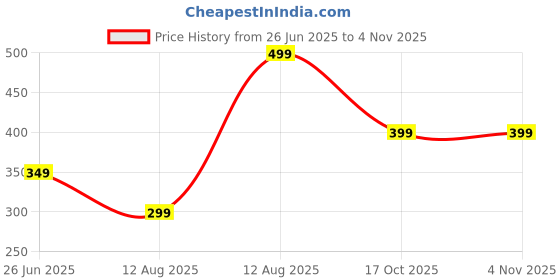 amazon.in flipjones Knitted Walking Shoes with Diamond Pattern, Slip-on Style, Available in Navy Blue, Pink, Pista Green (FLY-05) flipjones Price History Graph from 26 Jun 2025 to 3 Nov 2025