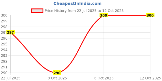 amazon.in youth ride Knitted Winter Cap & Neck Scarf with Fleece,Unisex Beanie with Neck Warmer for Men & Women,Thermal Cap,Thick Fluffy Woollen 2 Piece Combo (Free Size,Black) youth ride Price History Graph from 22 Jul 2025 to 12 Oct 2025