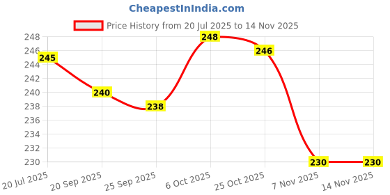 amazon.in youth ride Knitted Winter Cap & Neck Scarf with Fleece,Unisex Beanie with Neck Warmer for Men & Women,Thermal Thick Fluffy Woollen (2 Piece Combo Free Size,Black) youth ride Price History Graph from 20 Jul 2025 to 14 Nov 2025