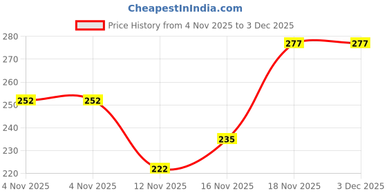 amazon.in gajraj Knitted Woolen Slouchy Beanie Cap for Men & Women gajraj Price History Graph from 4 Nov 2025 to 2 Dec 2025