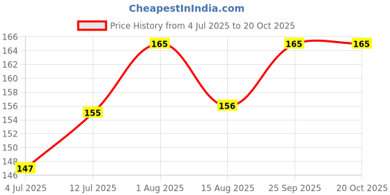 amazon.in jasol Knitting Crochet Stitch Markers Set, 25 Plastic Markers, 1 Metal Holder, 2 Large Eye Needles jasol Price History Graph from 4 Jul 2025 to 20 Oct 2025