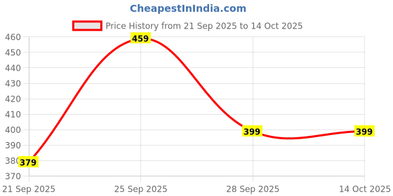 amazon.in Knitting Machine, Knitting Set, Loom 26 cm Rectangle Plastic Kit with Hook & Needle for Scarves Hats DIY Crafts (Red) Price History Graph from 21 Sep 2025 to 13 Oct 2025