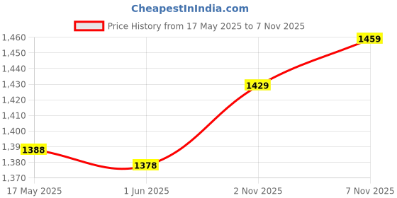 amazon.in Knitting Needles with Cable, ABS Afghan Hooks, Durable Practical Afghan Crochet Hooks Professional Use for Crochet Beginner Price History Graph from 17 May 2025 to 7 Nov 2025