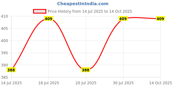 amazon.in KNK Aluminium Badminton Racket 2 Pieces with Nylon Shuttles with Full-Cover Set (Set 2 with Cover) knk Price History Graph from 14 Jul 2025 to 14 Oct 2025