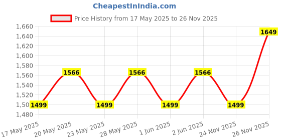 amazon.in KNK Carbon Fiber Pickleball Paddle Set - Lightweight Paddle, Balls & Cover knk Price History Graph from 17 May 2025 to 26 Nov 2025