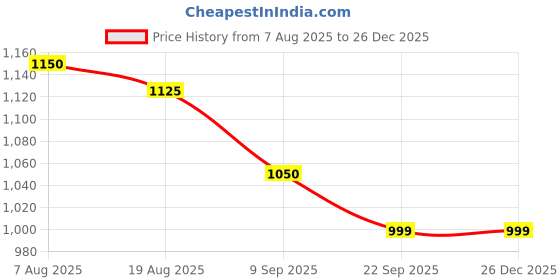 amazon.in KNK Cricket Rubber Spike Shoes – Unibody Durable Construction with Enhanced Rubber Studs for Hockey & Cricket Price History Graph from 7 Aug 2025 to 26 Dec 2025